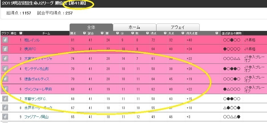 伝説 19 J2第42節 柏 勝ち点84 起点は妙典