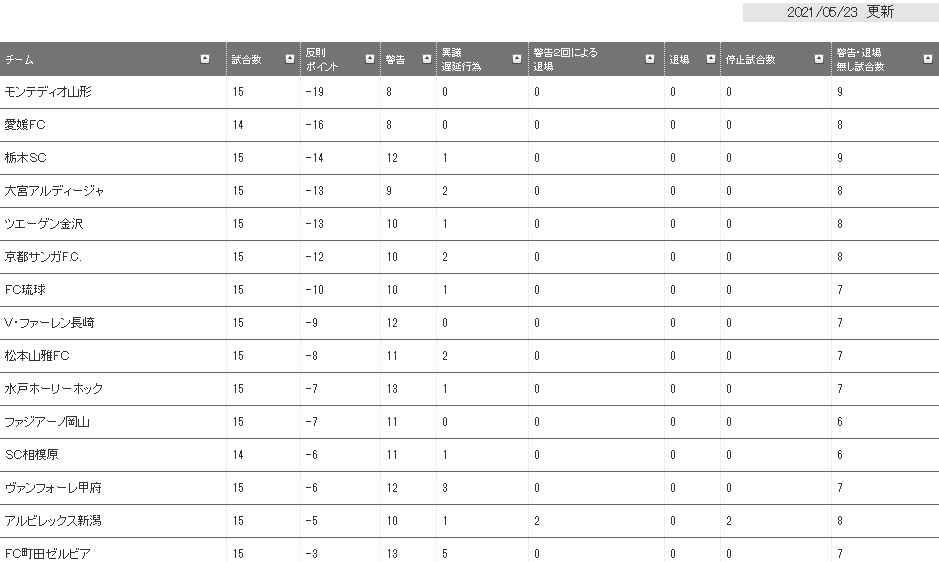 全力オーライっ 21 J2第15節 栃木 勝ち点17 起点は妙典